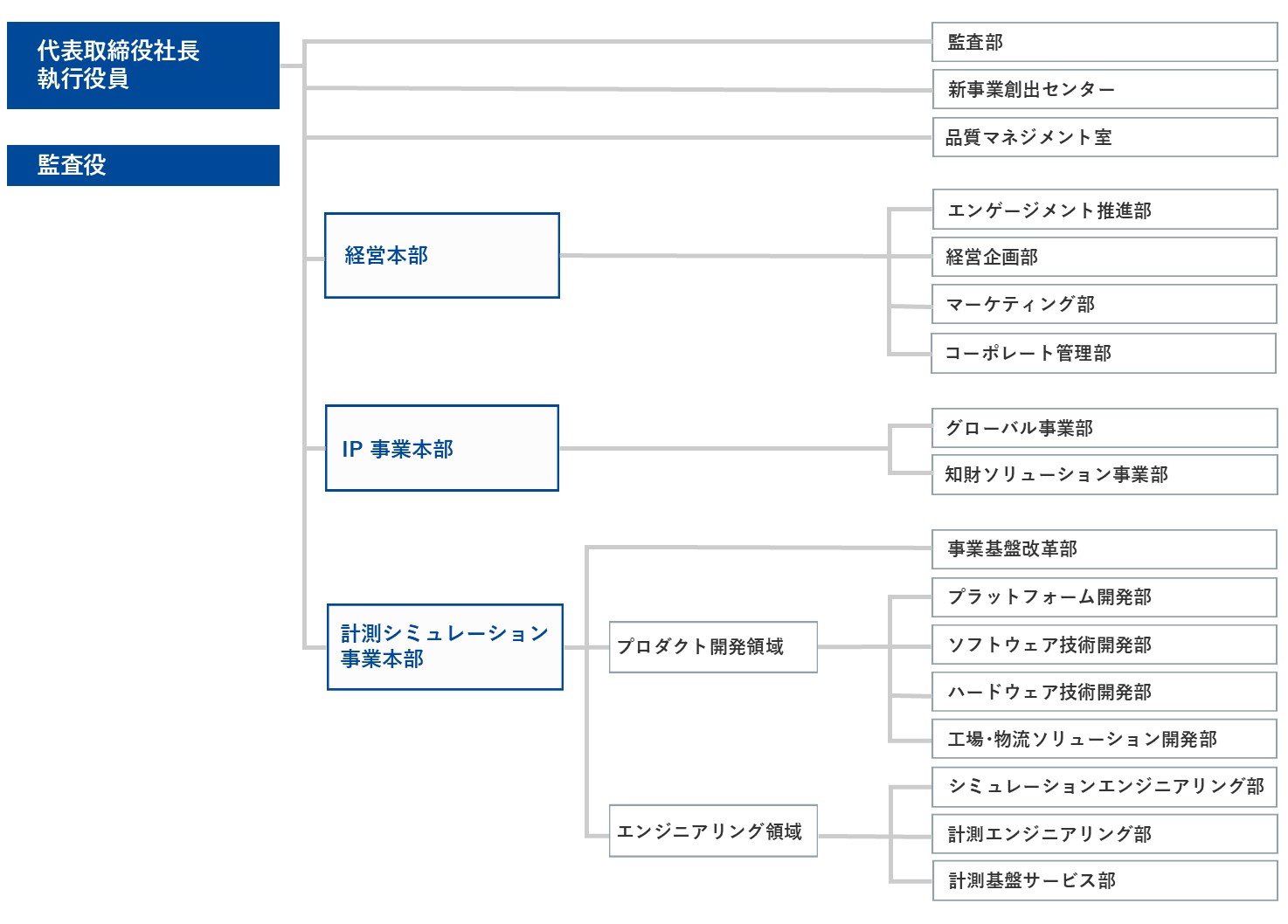 組織図